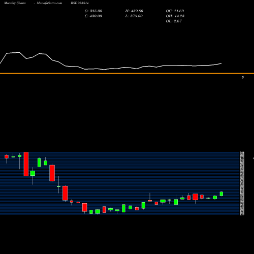 Monthly charts share 935814 930DHFL26B BSE Stock exchange 