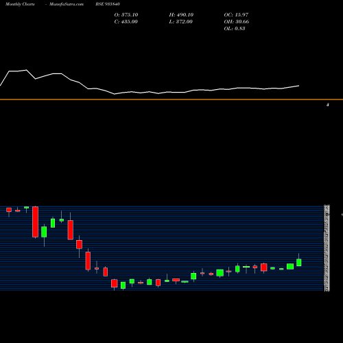 Monthly charts share 935840 925DHFL23B BSE Stock exchange 