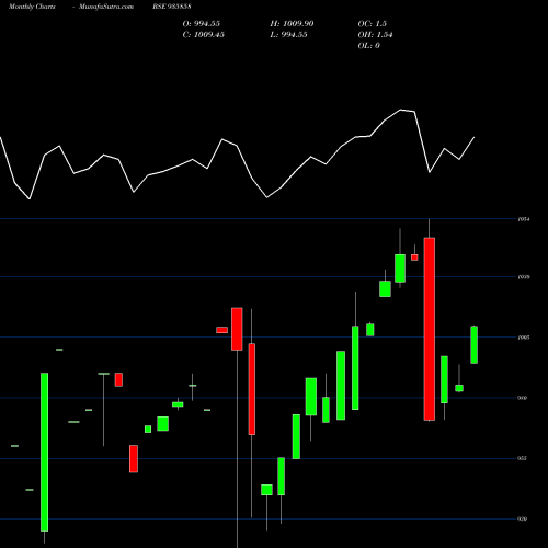 Monthly charts share 935858 885IBHFL26A BSE Stock exchange 