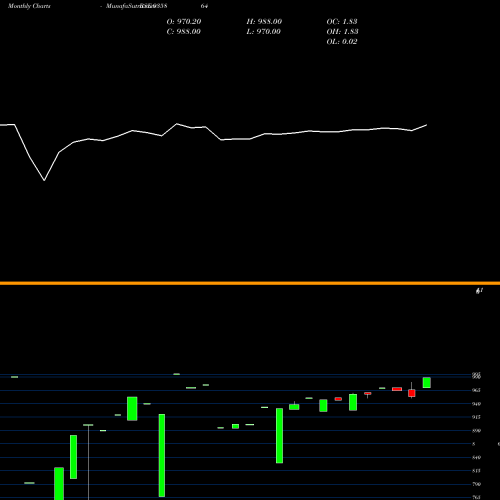 Monthly charts share 935864 879IBHFL26A BSE Stock exchange 