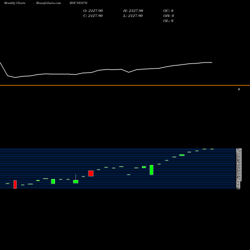 Monthly charts share 935870 0IBHFL26A BSE Stock exchange 