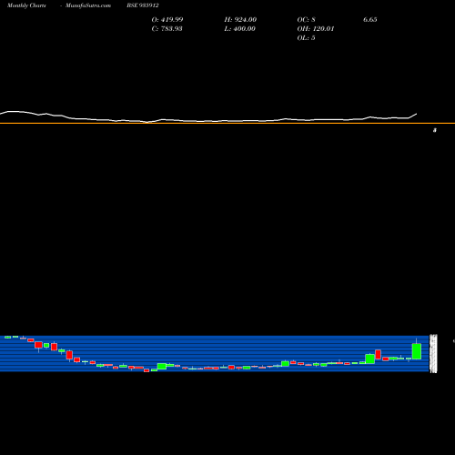 Monthly charts share 935912 915RHFL27B BSE Stock exchange 