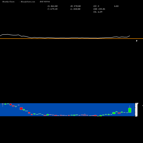 Monthly charts share 935916 940RHFL32B BSE Stock exchange 