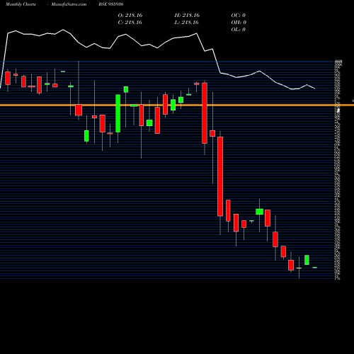 Monthly charts share 935936 935SEFL22B BSE Stock exchange 