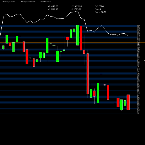 Monthly charts share 935944 0SEFL22B BSE Stock exchange 
