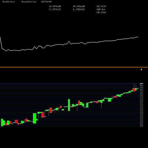 Monthly charts share 935966 0MFL25 BSE Stock exchange 