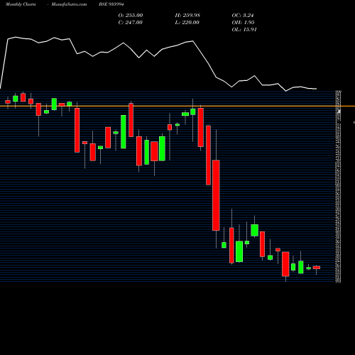 Monthly charts share 935994 912SEFL22 BSE Stock exchange 