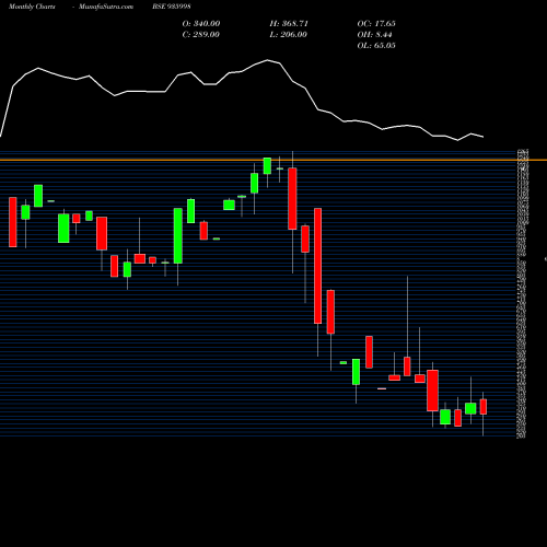 Monthly charts share 935998 0SEFL22D BSE Stock exchange 