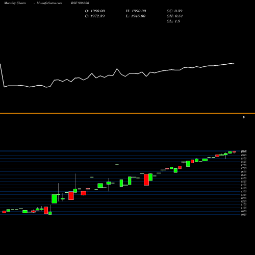 Monthly charts share 936020 0MFL25A BSE Stock exchange 