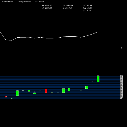 Monthly charts share 936036 0KFL24A BSE Stock exchange 