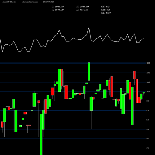 Monthly charts share 936040 785MMFSL24 BSE Stock exchange 