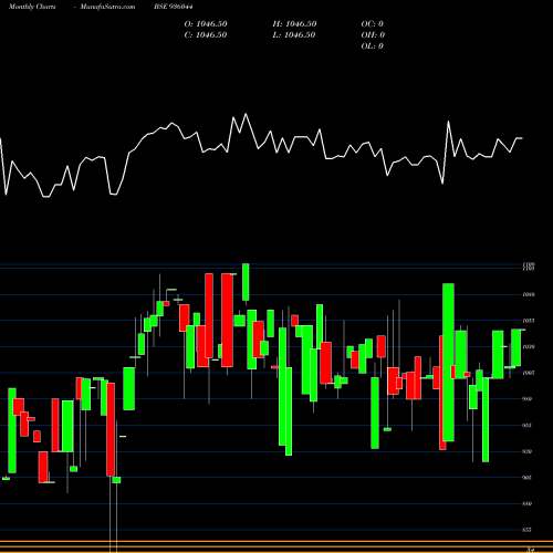 Monthly charts share 936044 800MMFSL27 BSE Stock exchange 