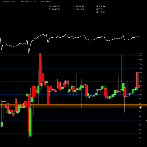 Monthly charts share 936048 805MMFSL32 BSE Stock exchange 