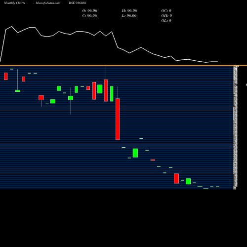 Monthly charts share 936056 935SEFL24 BSE Stock exchange 