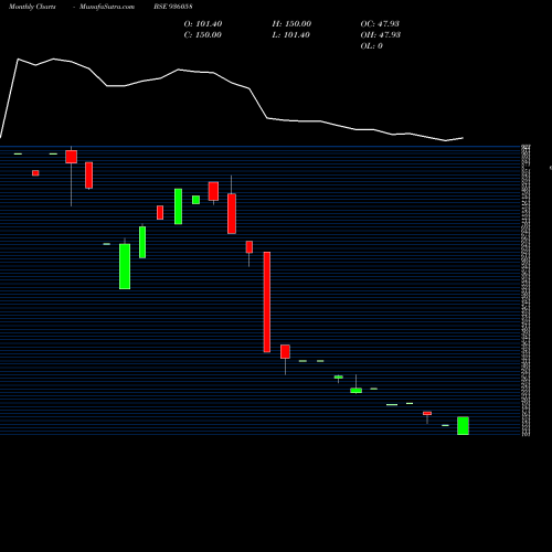 Monthly charts share 936058 940SEFL24 BSE Stock exchange 