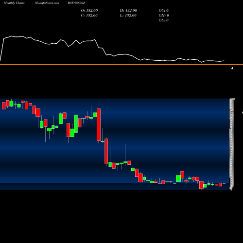 Monthly charts share 936062 950SEFL27 BSE Stock exchange 
