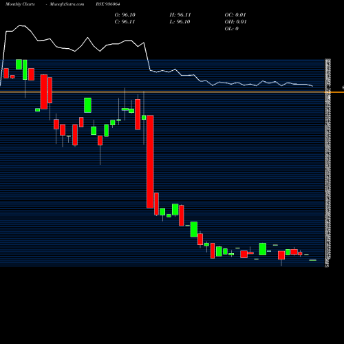 Monthly charts share 936064 955SEFL27 BSE Stock exchange 