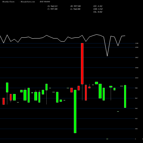 Monthly charts share 936080 10KFL22A BSE Stock exchange 