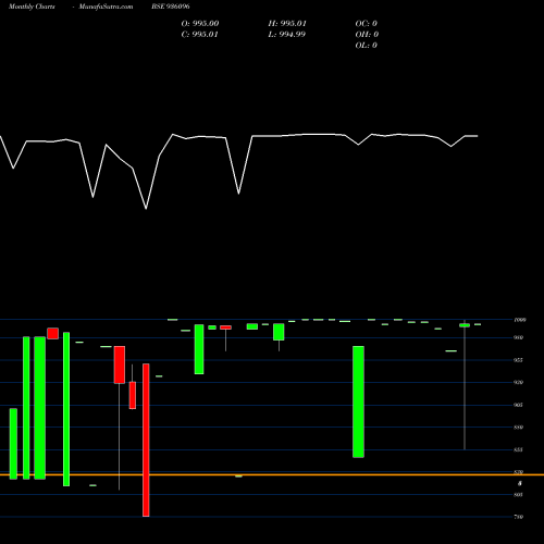 Monthly charts share 936096 10KFL25 BSE Stock exchange 