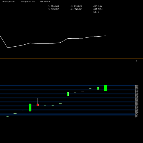 Monthly charts share 936098 0KFL25 BSE Stock exchange 