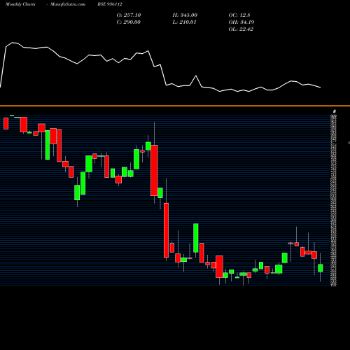 Monthly charts share 936112 9SEFL23B BSE Stock exchange 