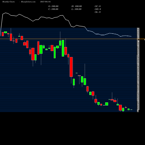 Monthly charts share 936116 912SEFL28 BSE Stock exchange 
