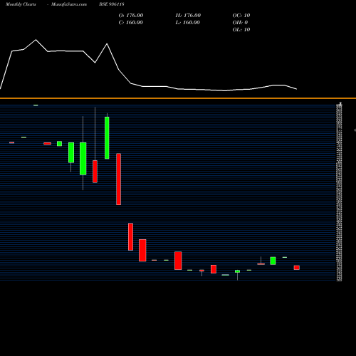 Monthly charts share 936118 950SEFL28 BSE Stock exchange 