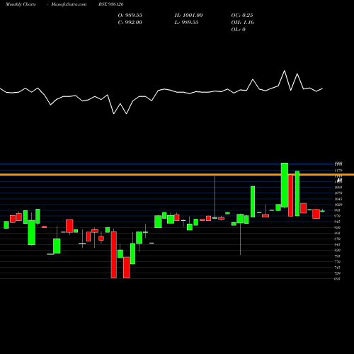 Monthly charts share 936126 865ERFL23 BSE Stock exchange 