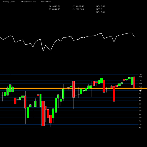 Monthly charts share 936128 9ERFL23 BSE Stock exchange 