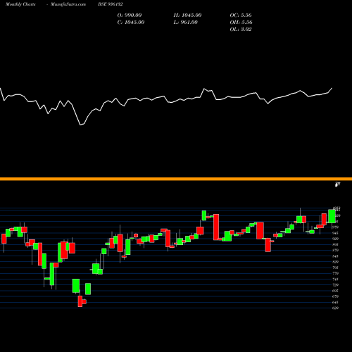 Monthly charts share 936132 925ERFL28 BSE Stock exchange 