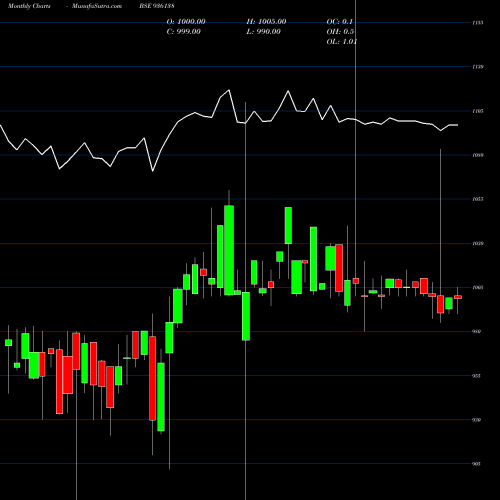 Monthly charts share 936138 875MFL23 BSE Stock exchange 