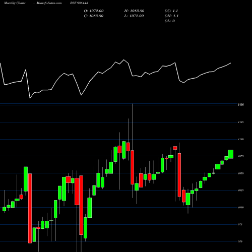 Monthly charts share 936144 9MFL23 BSE Stock exchange 