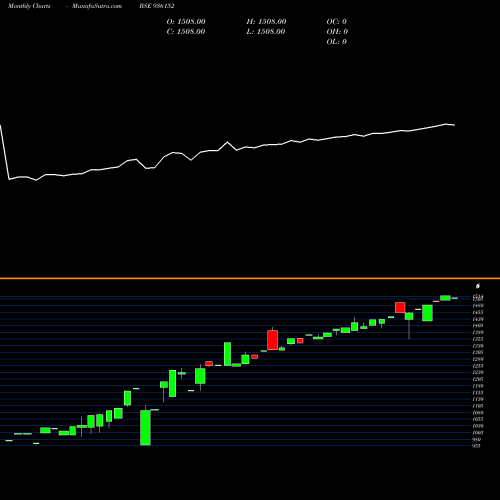Monthly charts share 936152 0MFL23 BSE Stock exchange 