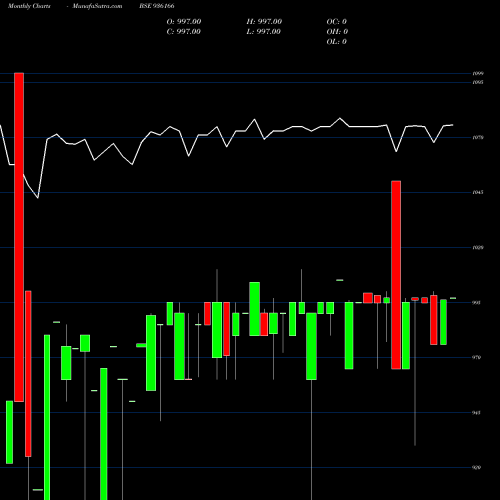 Monthly charts share 936166 10KFL23 BSE Stock exchange 