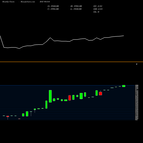 Monthly charts share 936168 0KFL25A BSE Stock exchange 
