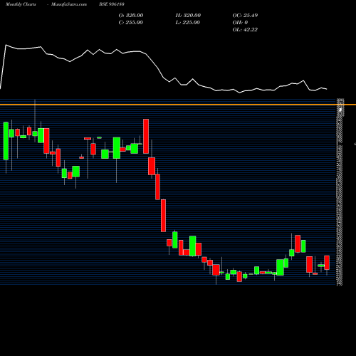 Monthly charts share 936180 9SEFL23A BSE Stock exchange 