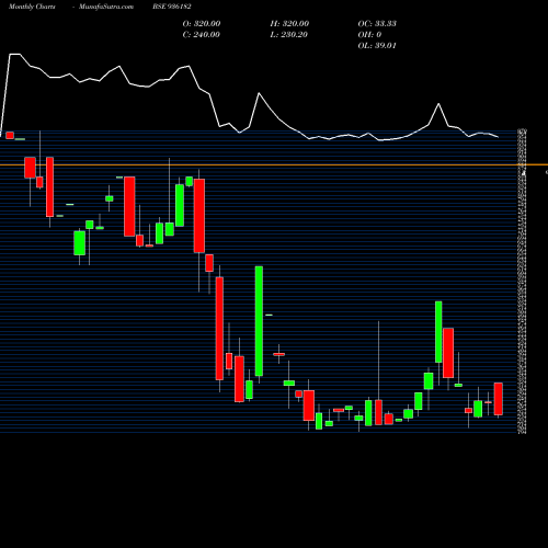 Monthly charts share 936182 935SEFL23 BSE Stock exchange 