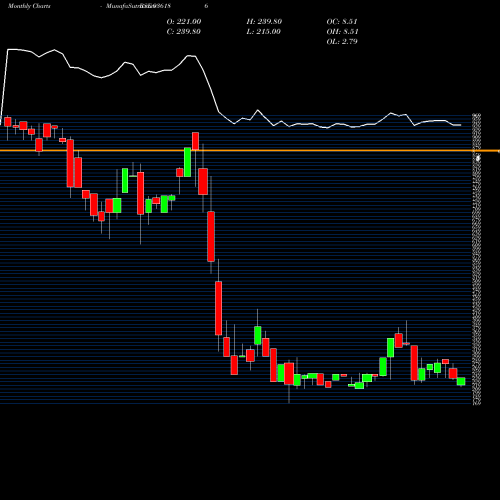 Monthly charts share 936186 92SEFL28 BSE Stock exchange 