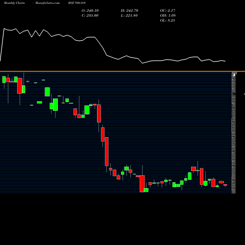 Monthly charts share 936188 96SEFL28 BSE Stock exchange 
