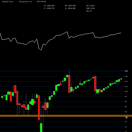 Monthly charts share 936220 95JMFCSL23 BSE Stock exchange 