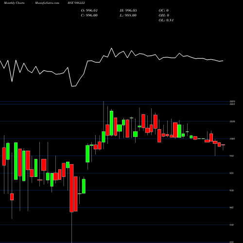 Monthly charts share 936222 911JMFCSL23 BSE Stock exchange 