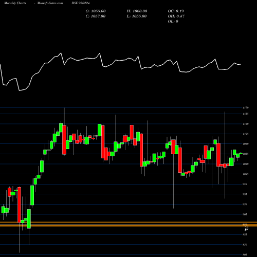Monthly charts share 936224 975JMFCSL28 BSE Stock exchange 