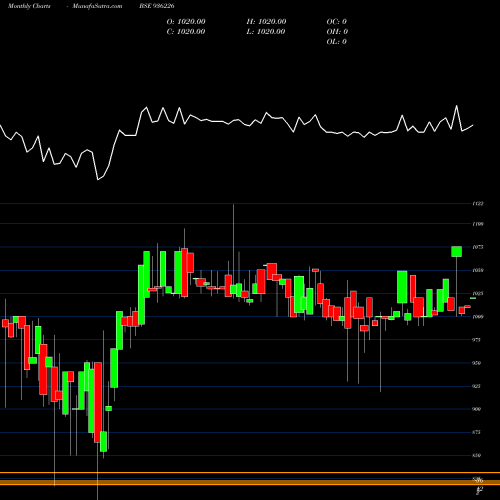 Monthly charts share 936226 934JMFCS28 BSE Stock exchange 