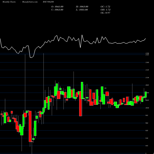 Monthly charts share 936230 903STFCL28 BSE Stock exchange 
