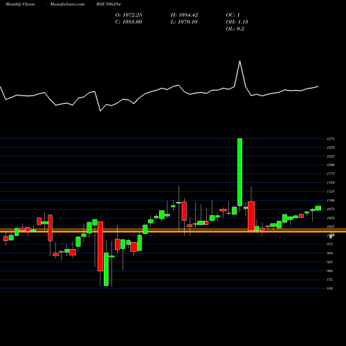 Monthly charts share 936234 93STFCL23 BSE Stock exchange 