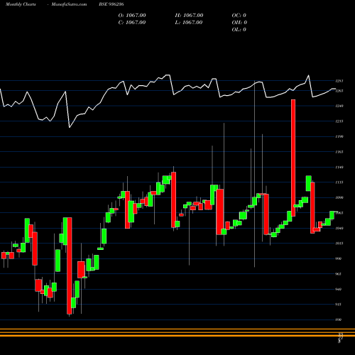 Monthly charts share 936236 94STFCL28 BSE Stock exchange 
