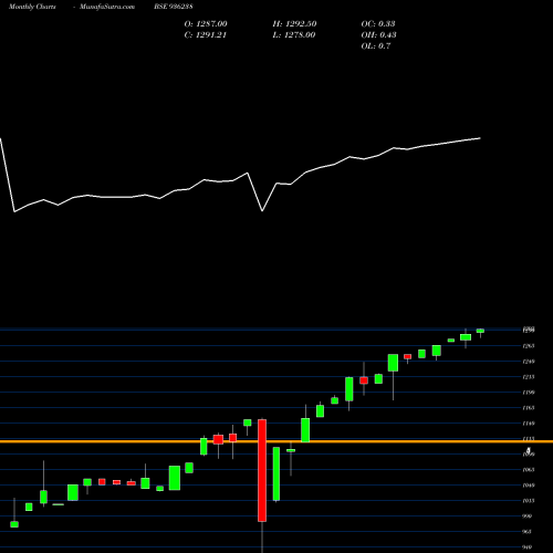 Monthly charts share 936238 0STFCL21F BSE Stock exchange 
