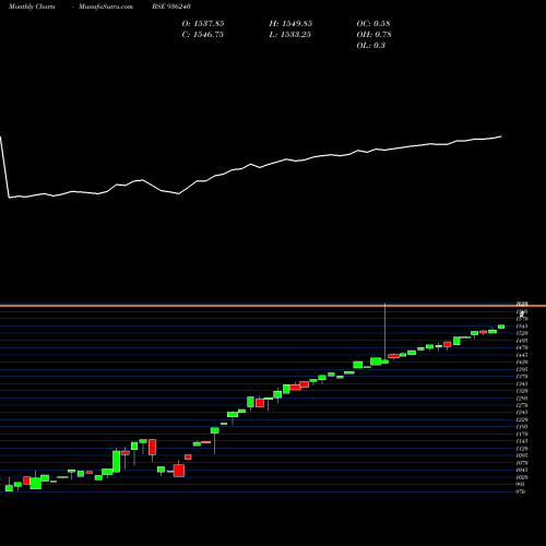 Monthly charts share 936240 0STFCL23 BSE Stock exchange 