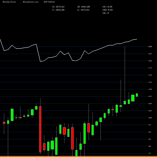 Monthly charts share 936244 945EFL21 BSE Stock exchange 