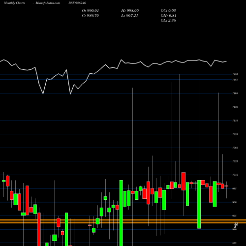 Monthly charts share 936246 925EFL23 BSE Stock exchange 